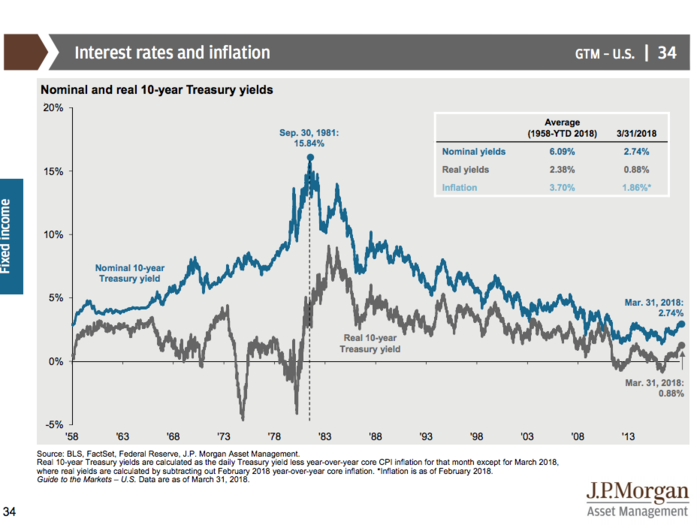 JPMorgan’s Guide to the Markets Q2 2018