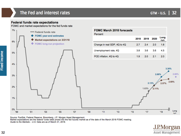 JPMorgan’s Guide to the Markets Q2 2018