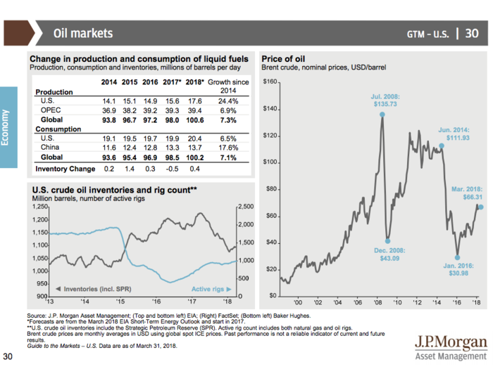 JPMorgan’s Guide to the Markets Q2 2018