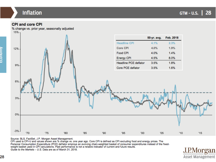 JPMorgan’s Guide to the Markets Q2 2018