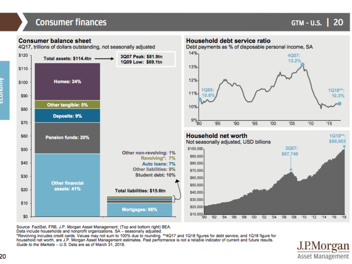 JPMorgan’s Guide to the Markets Q2 2018