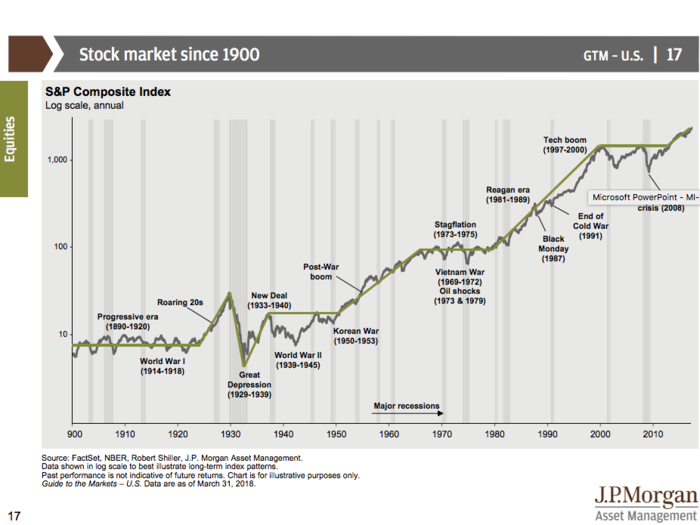 JPMorgan’s Guide to the Markets Q2 2018