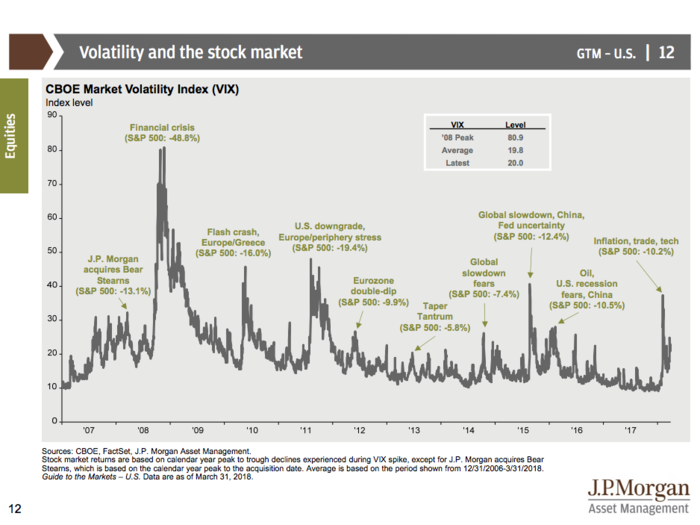 JPMorgan’s Guide to the Markets Q2 2018