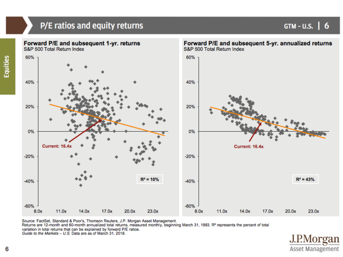 JPMorgan’s Guide to the Markets Q2 2018