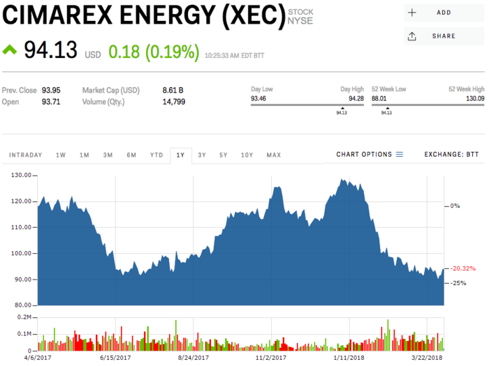 Cimarex Energy