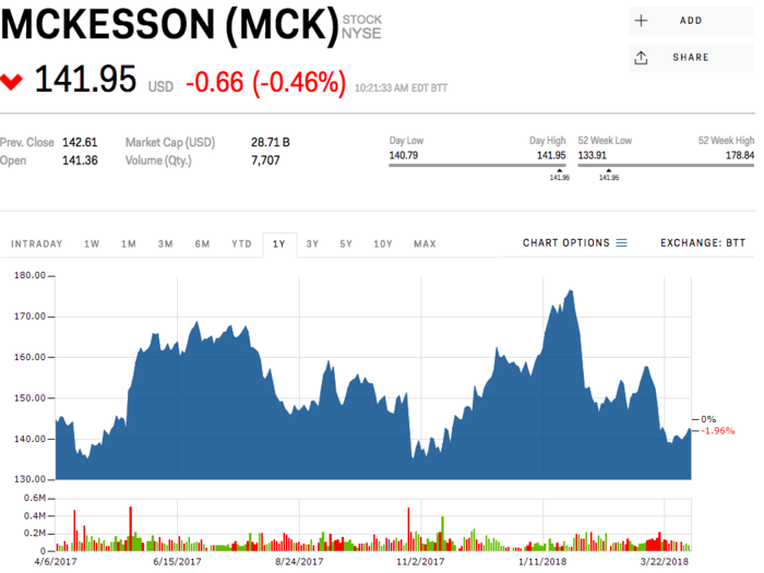 McKesson Corp.