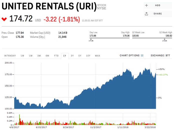 United Rentals