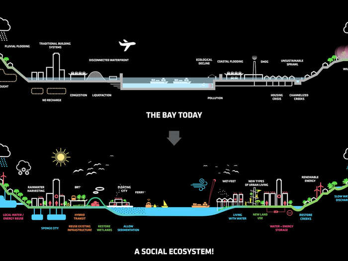 Although the San Francisco Bay Area will not see floating villages anytime soon, Siegel said the design offers a vision of how the region can start to grapple with the effects of climate change, as well as how to create a relationship between communities, ecology, infrastructure, and the water.