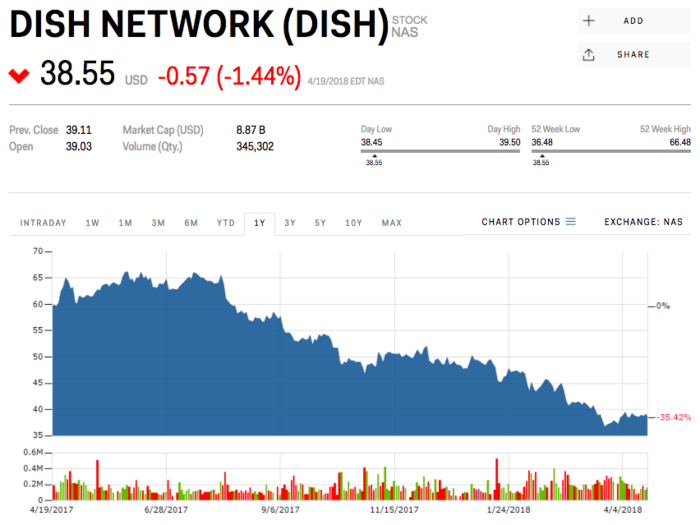 1. DISH Network