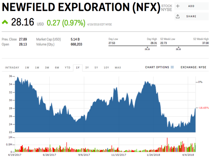 2. Newfield Exploration