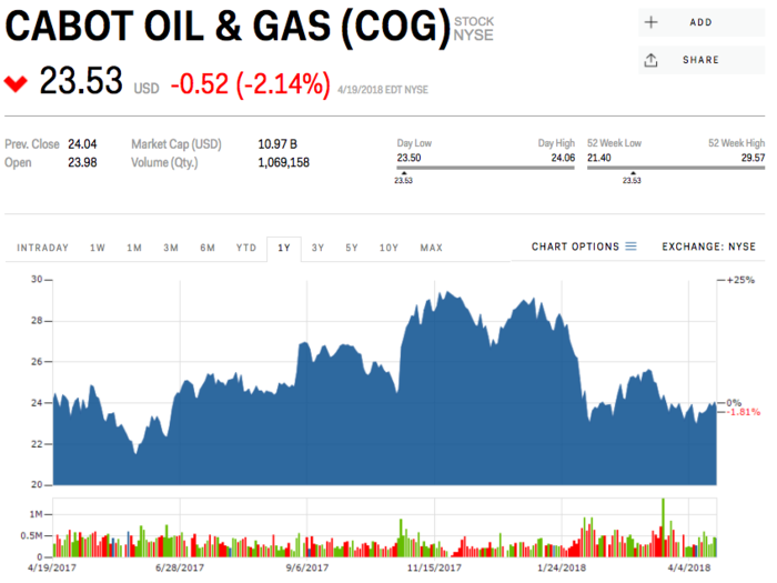 3. Cabot Oil & Gas