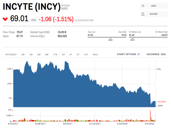 5. Incyte