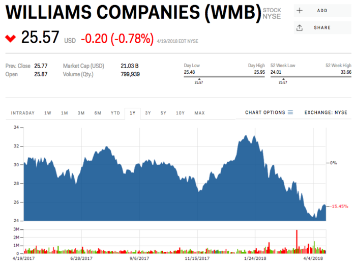 6. Williams Companies