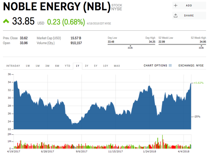 7. Noble Energy