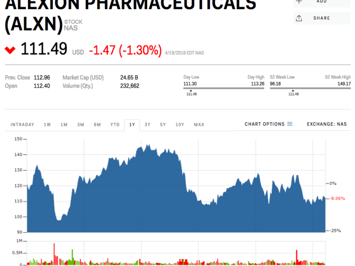 8. Alexion Pharmaceuticals