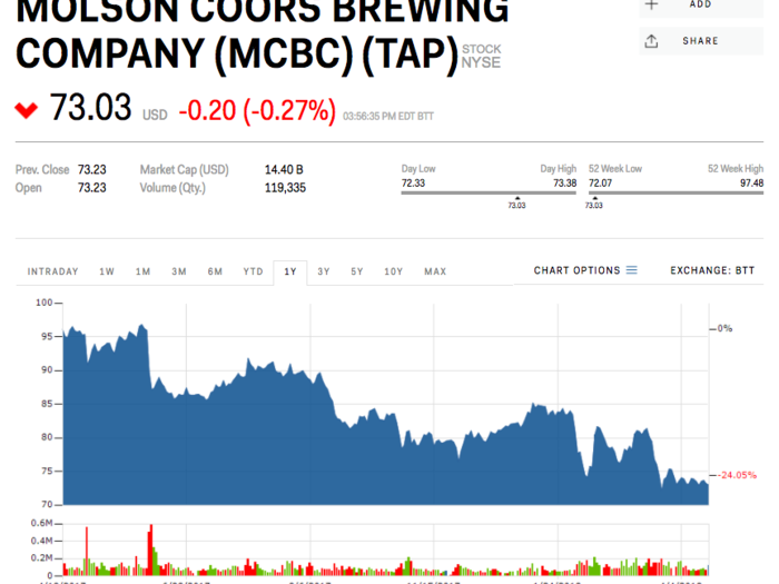 11. Molson Coors Brewing