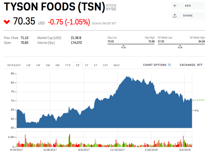 13. Tyson Foods