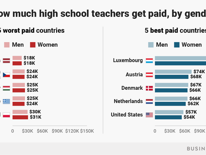 High school teachers — best and worst by gender