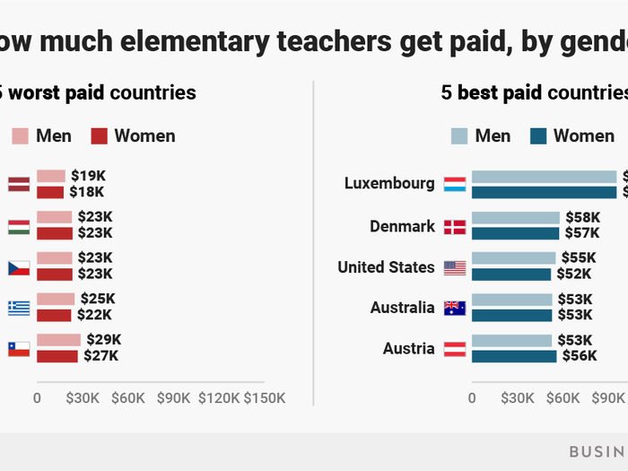 Elementary school teachers — best and worst by gender