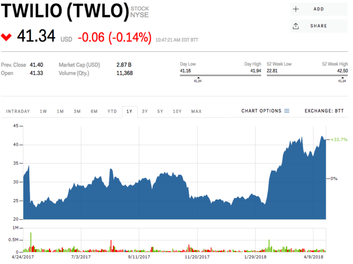 Twilio