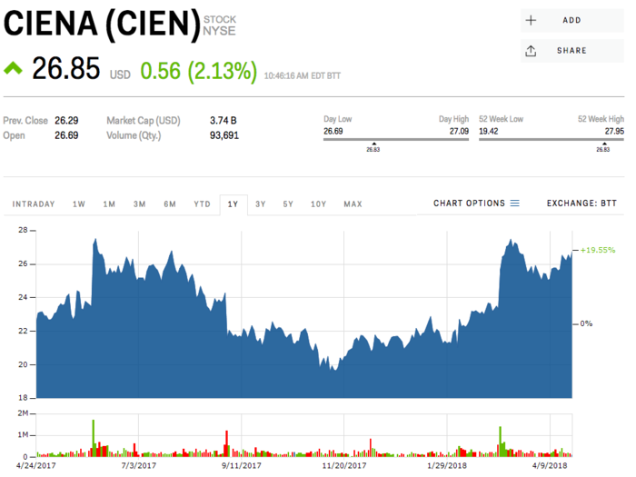 Ciena Corp.