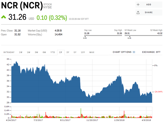 Ncr Corp.