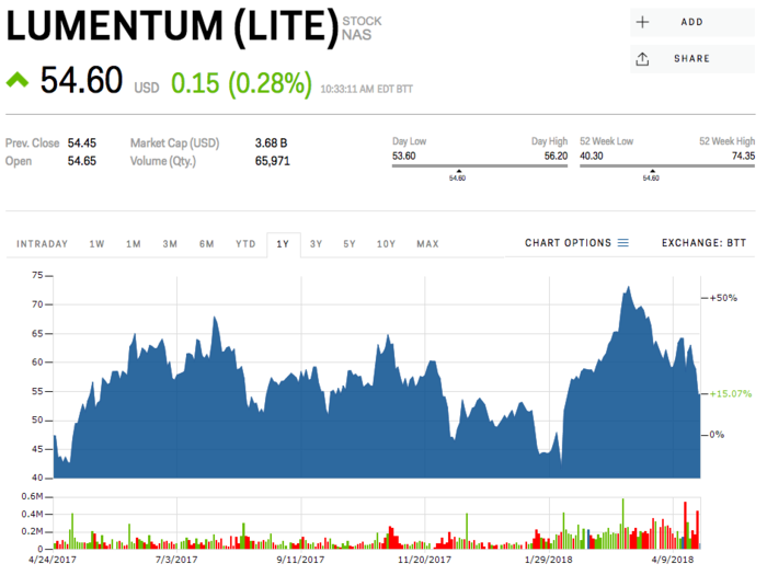 Lumentum Holdings