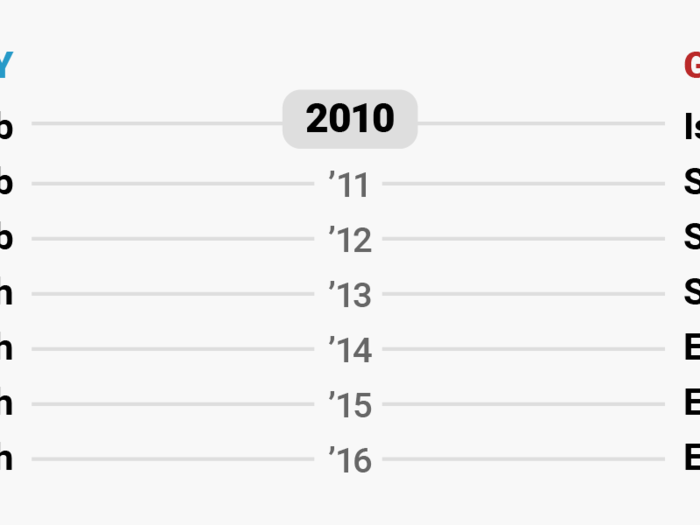 Until Jacob gave way to "Noah" in 2013, and "Sophia" and "Emma" took over.