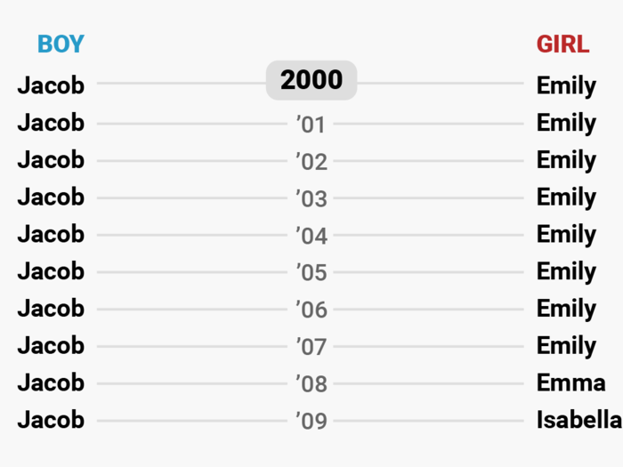 In the 2000s, "Jacob" led the pack for 10 straight years.