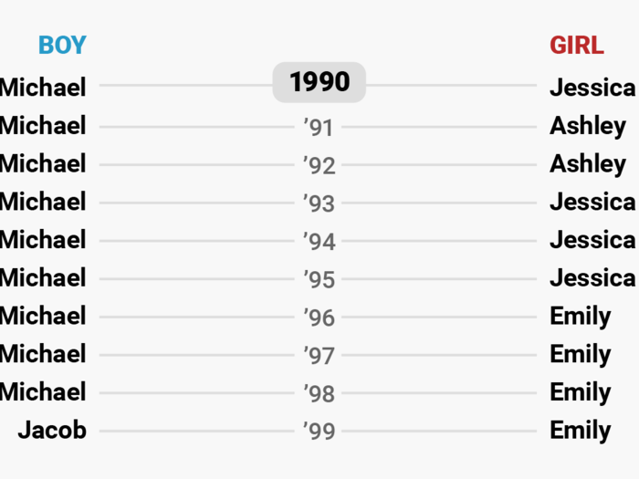 In the 1990s, there started to be some variations in girls