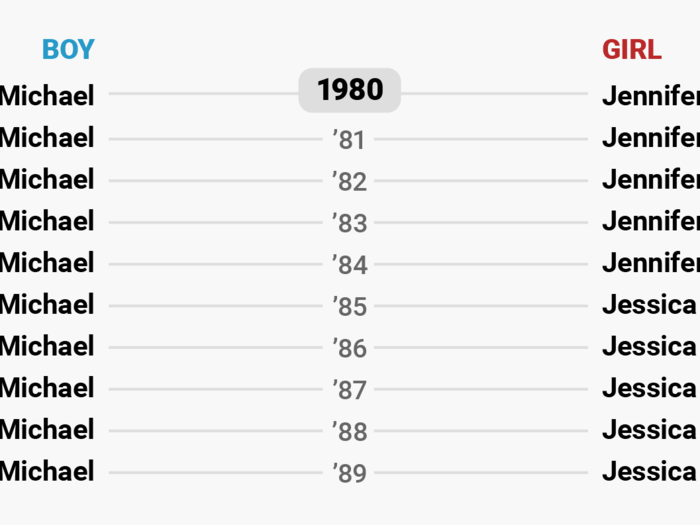 Things stayed the same until 1985, when "Jessica" took over.