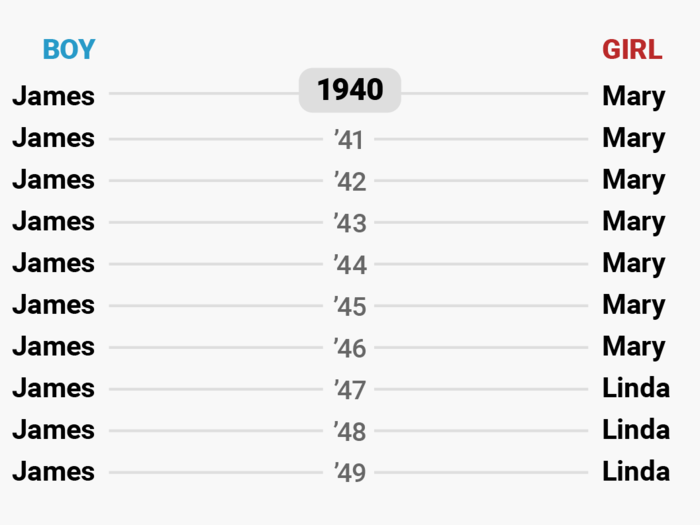 At the end of the 1940s, Mary gave way to "Linda."