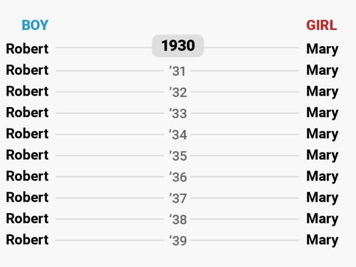 Mary kept its spot throughout the next decade, joined by "Robert."