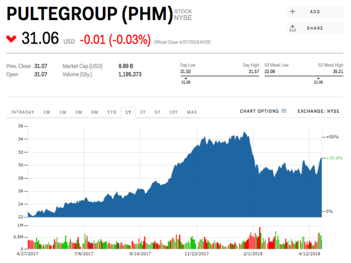 1. PulteGroup