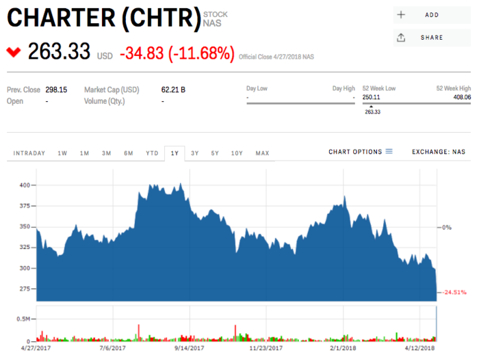 4. Charter Communications