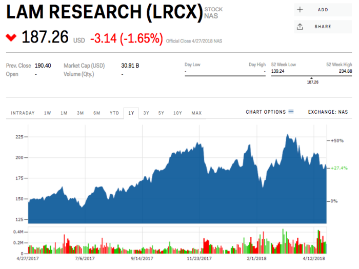 7. Lam Research