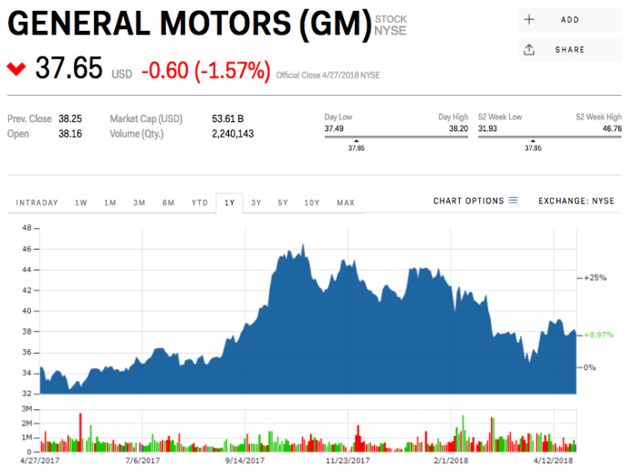 10. General Motors