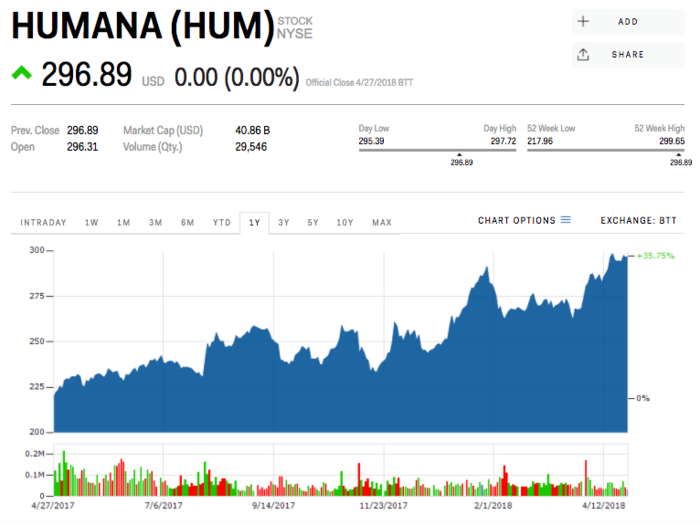 13. Humana