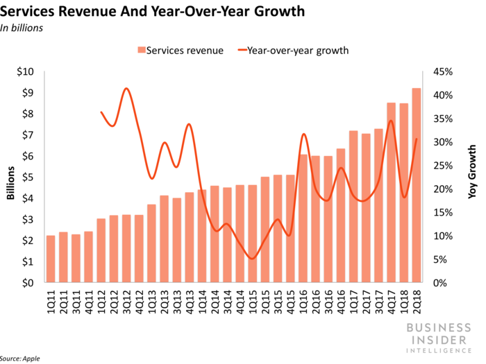 Apple has a whopping 270 million people subscribing to its services — over twice as many subscribers as Netflix.