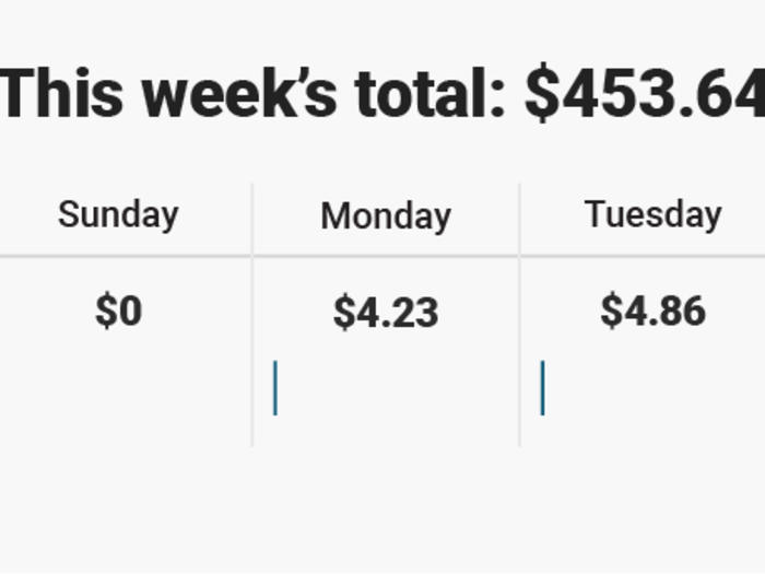 I take home $479 a week from my $35,000 salary, and I keep my spending within what I can afford.