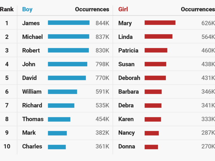 In the 1950s, James and Mary were the most popular names for a second straight decade. Meanwhile, both 