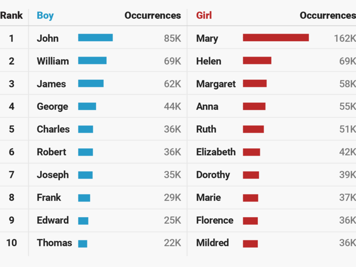 John and Mary reigned through the 1900s, while names like 