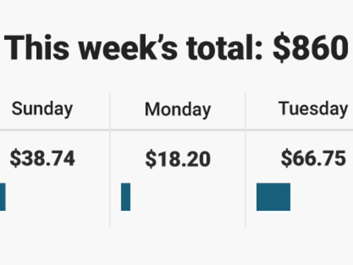 We spent $335 (65% of our weekly spending) on Wednesday and Thursday when we were in England.