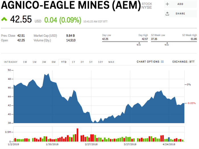 Agnico Eagle Mines Limited