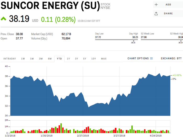 Suncor Energy