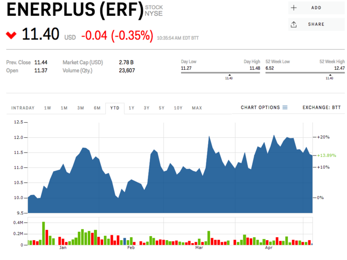 Enerplus Corporation