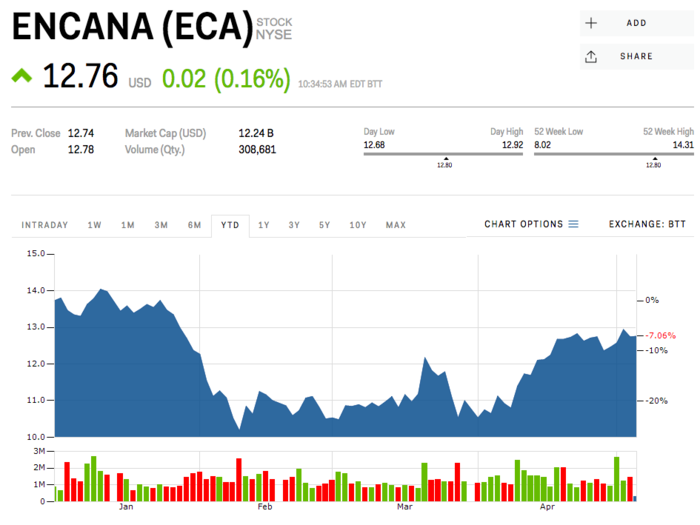 Encana Corp.