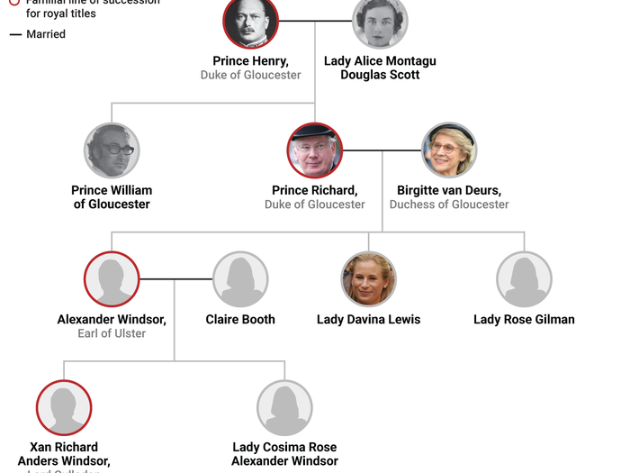 The dukedom of Gloucester is still held by the descendants of Prince Henry