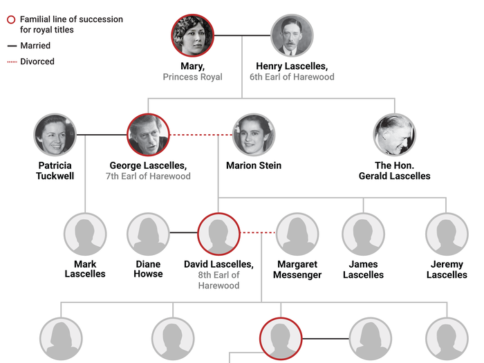 The Lascelles family is descended from King George V