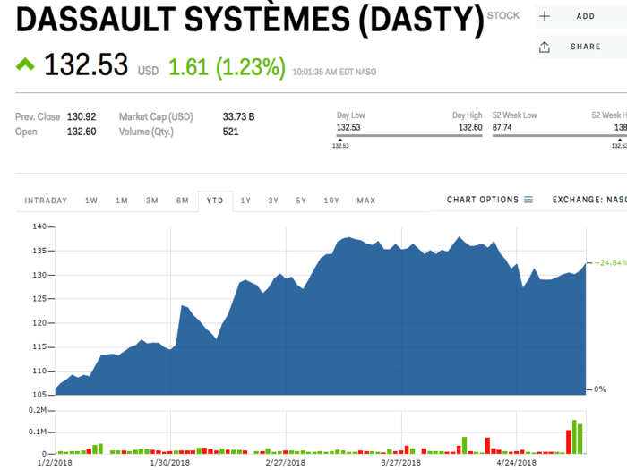 Dassault Systemes